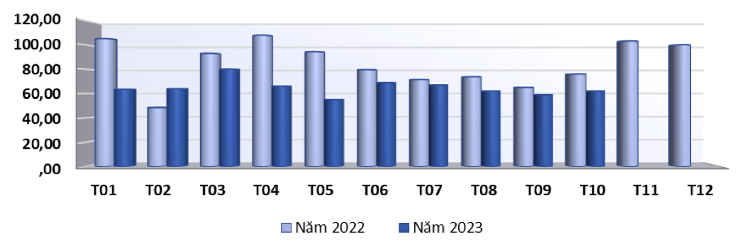 Gỗ và sản phẩm gỗ xuất khẩu tới thị trường Hàn Quốc qua các tháng năm 2022 - 2023 (ĐVT: triệu USD). Nguồn: Cục XNK 