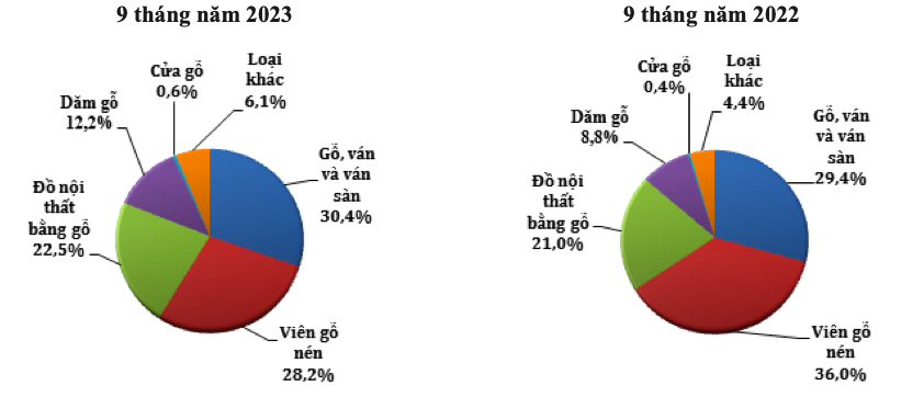 Cơ cấu mặt hàng gỗ và sản phẩm gỗ xuất khẩu tới thị trường Hàn Quốc (Tỷ trọng % theo trị giá). Nguồn: Cục XNK 