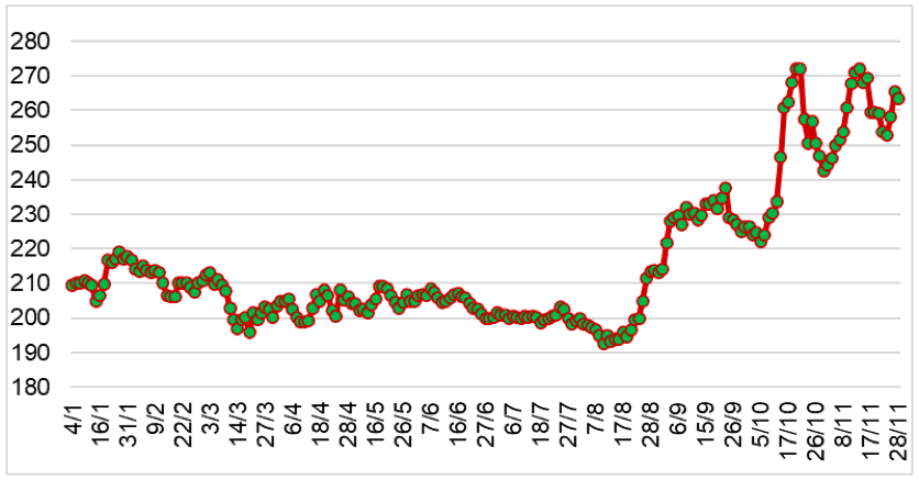 Diễn biến giá cao su RSS3 giao tại sàn Osaka từ đầu năm 2023 đến nay (ĐVT: Yên/kg). Nguồn: Cục XNK 