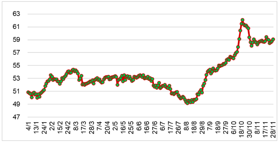 Diễn biến giá cao su RSS3 tại Thái Lan từ đầu năm 2023 đến nay (ĐVT: Baht/kg). Nguồn: Cục XNK 