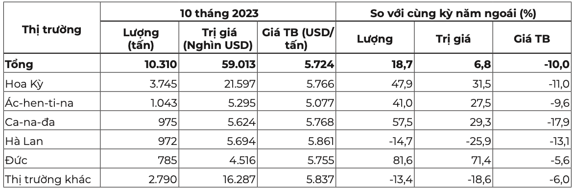 5 thị trường xuất khẩu hạt điều lớn nhất của Bra-xin trong 10 tháng năm 2023. Nguồn: Cục XNK 