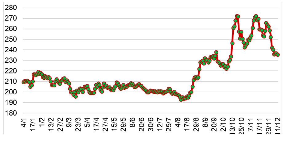 Diễn biến giá cao su RSS3 tại sàn OSE từ đầu năm 2023 đến nay (ĐVT: Yên/kg). Nguồn: Cục XNK 