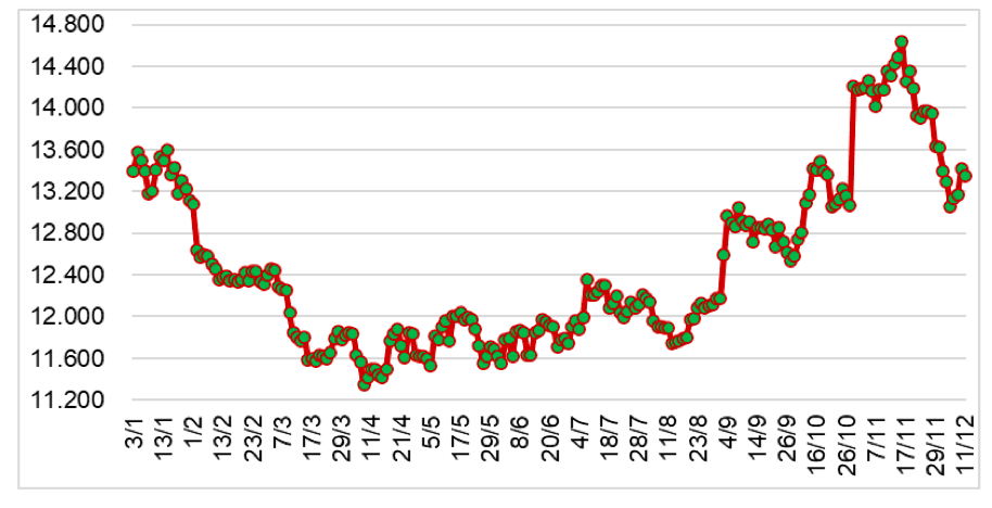 Diễn biến giá cao su RSS3 tại sàn OSE từ đầu năm 2023 đến nay (ĐVT: Yên/kg). Nguồn: Cục XNK 