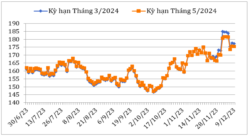 Diễn biến giá cà phê Arabica trên sàn giao dịch New York từ cuối tháng 6/2023 đến nay (ĐVT: Uscent/lb). Nguồn: Cục XNK 