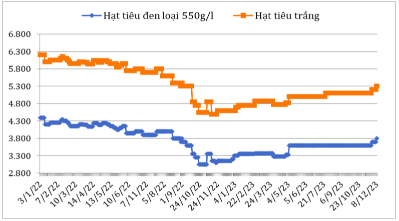 Diễn biến giá hạt tiêu đen và hạt tiêu trắng xuất khẩu của Việt Nam năm 2022 - 2023 (ĐVT: USD/tấn). Nguồn: Cục XNK 