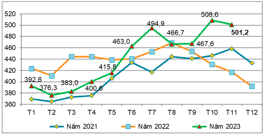 Lượng sắn và sản phẩm từ sắn xuất khẩu của Việt Nam qua các tháng giai đoạn 2021 - 2023 (ĐVT: Nghìn tấn). Nguồn: Cục XNK 
