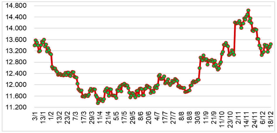 Diễn biến giá cao su RSS3 tại sàn SHFE từ đầu năm 2023 đến nay (ĐVT: NDT/tấn). Nguồn: Cục XNK 