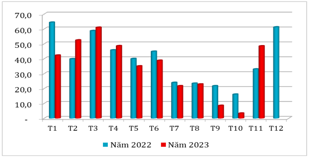 Xuất khẩu của Việt Nam sang Đức qua các tháng năm 2022 – 2023 (ĐVT: Triệu USD). Nguồn: Cục XNK 
