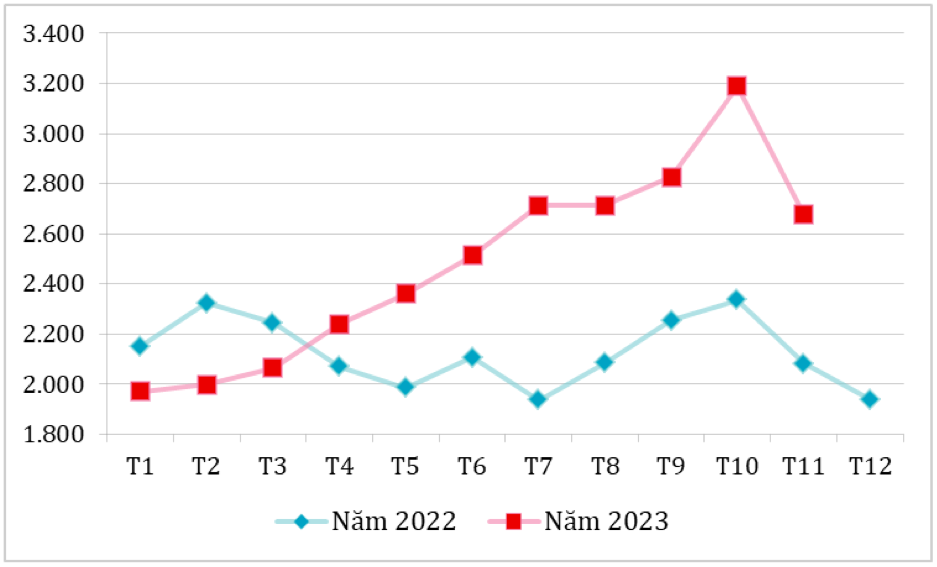 Diễn biến giá xuất khẩu bình quân cà phê của Việt Nam sang Đức qua các tháng năm 2022 – 2023 (ĐVT: USD/tấn). Nguồn: Cục XNK 