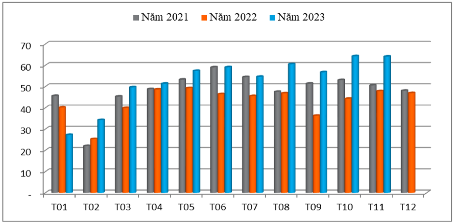 Lượng hạt điều xuất khẩu qua các tháng giai đoạn 2021 – 2023 (ĐVT: nghìn tấn). Nguồn: Cục XNK 