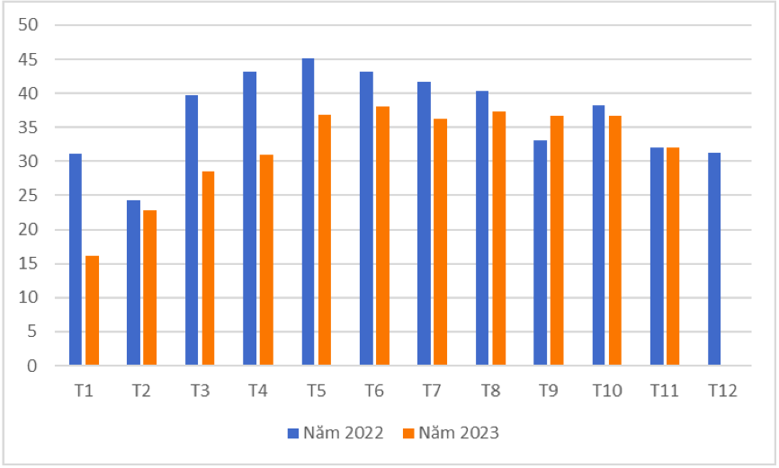 Xuất khẩu tôm của Việt Nam năm 2022– 2023 (ĐVT: Nghìn tấn). Nguồn: Cục XNK 