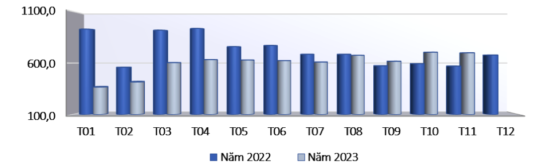 Xuất khẩu gỗ và sản phẩm gỗ tới thị trường Hoa Kỳ qua các tháng năm 2022 - 2023 (ĐVT: Triệu USD). Nguồn: Cục XNK 