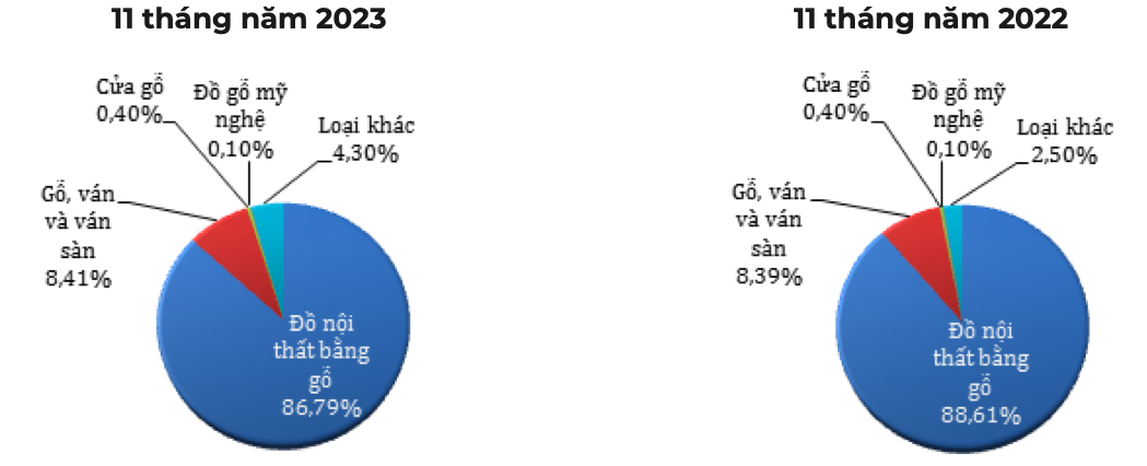 Cơ cấu mặt hàng gỗ và sản phẩm gỗ xuất khẩu tới thị trường Hoa Kỳ trong 11 tháng năm 2023 (Tỷ trọng % theo trị giá). Nguồn: Cục XNK 