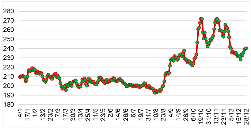 Diễn biến giá cao su RSS3 tại sàn Osaka từ đầu năm 2023 đến nay (ĐVT: Yên/kg). Nguồn: Cục XNK 