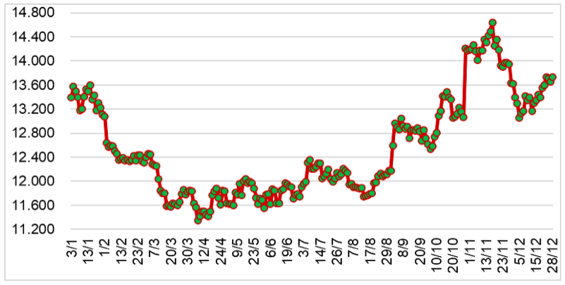 Diễn biến giá cao su RSS3 giao tại sàn SHFE từ đầu năm 2023 đến nay (ĐVT: NDT/tấn). Nguồn: Cục XNK 