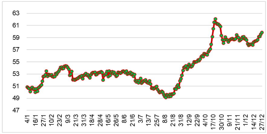 Diễn biến giá cao su RSS3 tại Thái Lan từ đầu năm 2023 đến nay (ĐVT: Baht/kg). Nguồn: Cục XNK 