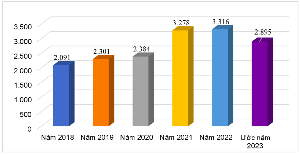 Kim ngạch xuất khẩu cao su qua các năm giai đoạn 2018 – 2023 11 tháng năm 2022 Nhìn chung, trong 11 tháng năm 2023, xuất khẩu cao su sang các thị trường phần lớn vẫn sụt giảm so với cùng kỳ năm 2022, nhất là các thị trường lớn như: Ấn Độ, Hoa Kỳ, Đức, Đài Loan, Thổ Nhĩ Kỳ, Xri-Lan-ca, Nga, In-đô-nê-xi-a, Tây Ban Nha... Tuy nhiên, xuất khẩu sang một số thị trường vẫn tăng trưởng tốt về lượng như: Trung Quốc, Hàn Quốc, Hà Lan, Xin-ga-po, Cộng hoà Séc... Trong đó, Trung Quốc vẫn là thị trường lớn nhất tiêu thụ cao su của Việt Nam, chiếm 79,22% về lượng và chiếm 78,08% về trị giá trong tổng xuất khẩu cao su của 6 11 tháng năm 2023 (ĐVT: triệu USD). Nguồn: Cục XNK 
