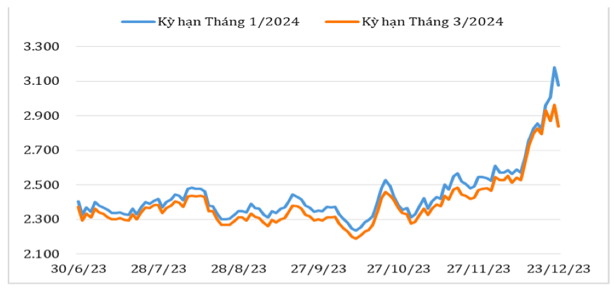 Diễn biến giá cà phê Robusta trên sàn giao dịch London từ cuối tháng 6/2023 đến nay (ĐVT: USD/tấn). Nguồn: Cục XNK 