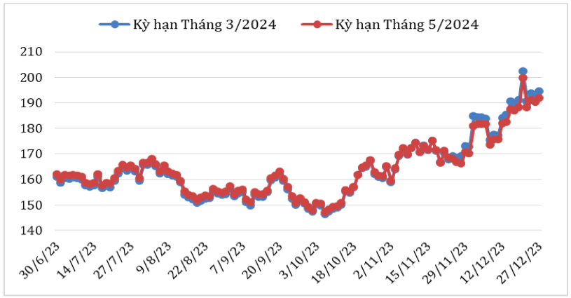Diễn biến giá cà phê Arabica trên sàn giao dịch New York từ cuối tháng 6/2023 đến nay (ĐVT: Uscent/lb). Nguồn: Cục XNK 