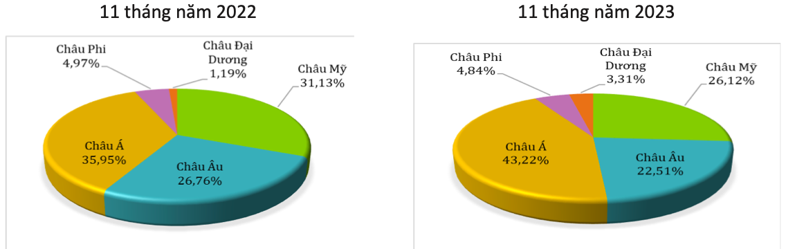 Cơ cấu khu vực xuất khẩu hạt tiêu (Tỷ trọng tính theo trị giá). Nguồn: Cục XNK 