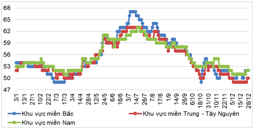 Diễn biến giá lợn hơi trong nước năm 2023 (ĐVT: nghìn đồng/kg). Nguồn: Cục XNK 