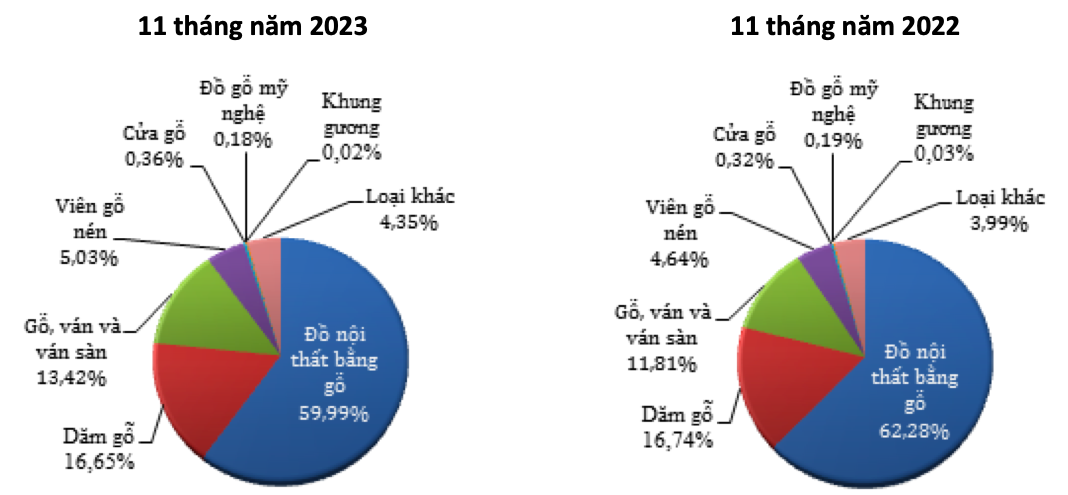 Cơ cấu mặt hàng gỗ và sản phẩm gỗ xuất khẩu (Tỷ trọng % theo trị giá). Nguồn: Cục XNK 
