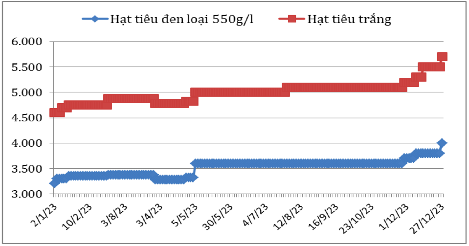 Diễn biến giá hạt tiêu đen và hạt tiêu trắng xuất khẩu của Việt Nam năm 2023 (ĐVT: USD/tấn). Nguồn: Cục XNK 