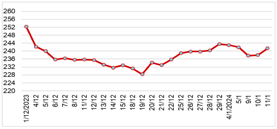 Diễn biến giá cao su RSS3 tại sàn Osaka từ tháng 12/2023 đến nay (ĐVT: Yên/kg). Nguồn: Cục XNK 