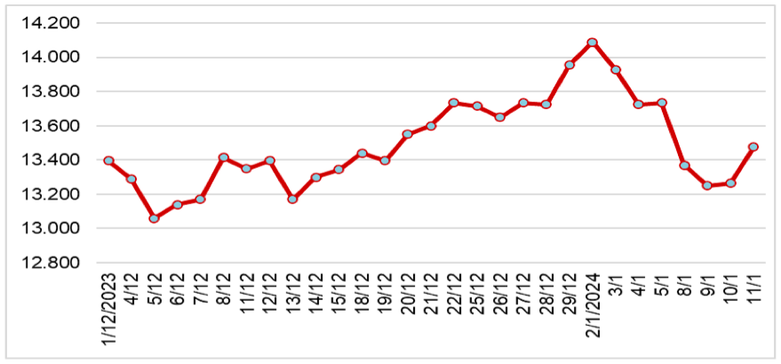 Diễn biến giá cao su tại sàn SHFE từ tháng 12/2023 đến nay Thái Lan: Thái Lan hiện chiếm khoảng 30% tổng nguồn cung sản lượng cao su tự nhiên toàn cầu. Năm 2023, sản lượng cao su của Thái Lan dự kiến đạt 4,71 triệu tấn, giảm 1,7% so với năm 2022; Trong khi diện tích thu hoạch cao su đạt 22,08 triệu Rai (tương đương 3,53 triệu ha), tăng 0,2% so với năm 2022; Năng suất bình quân giảm khoảng 217-213 kg/Rai. Tiêu thụ cao su trong nước dự kiến đạt 1,25 triệu tấn, tăng 20,2% so với năm 2022. Năm 2024, sản lượng cao su của Thái Lan dự báo đạt khoảng 4,68 triệu tấn, giảm 0,6% so với năm 2023; trong khi diện tích thu hoạch tăng lên 22,19 triệu Nguồn: thainr.com Rai (tương đương 3,55 triệu ha), tăng 0,5% so với năm 2023. Năng suất cao su bình quân dự kiến giảm xuống 211 kg/Rai. Diện tích thu hoạch tăng là do cây cao su trồng năm 2018 đang bước vào thời kỳ cho năng suất cao; Trong khi sản lượng giảm là do các vùng sản xuất chính bị ảnh hưởng bởi bệnh rụng lá và hiện tượng El Nino đang có xu hướng gia tăng, thời tiết nắng nóng dẫn đến lượng mủ thu hoạch được ít hơn. Trong 11 tháng năm 2023, sản lượng cao su của Thái Lan đạt 4,14 triệu tấn, giảm 1,8% so với cùng kỳ năm 2022. Theo số liệu thống kê của Cơ quan Hải quan Thái Lan, trong 11 tháng năm 2023, (ĐVT: NDT/tấn). Nguồn: Cục XNK 