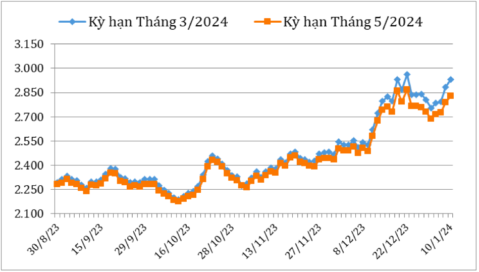Diễn biến giá cà phê Robusta giao kỳ hạn trên sàn giao dịch London từ cuối tháng 8/2023 đến nay (ĐVT: USD/tấn). Nguồn: Cục XNK 