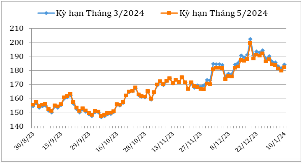 Diễn biến giá cà phê Arabica trên sàn giao dịch New York từ cuối tháng 8/2023 đến nay (ĐVT: Uscent/lb). Nguồn: Cục XNK