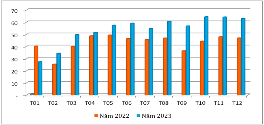 Lượng hạt điều xuất khẩu qua các tháng năm 2022 – 2023 (ĐVT: nghìn tấn). Nguồn: Cục XNK 