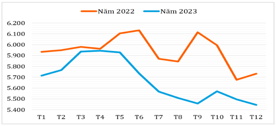 Diễn biến giá xuất khẩu bình quân hạt điều qua các tháng năm 2022 – 2023. Nguồn: XNK