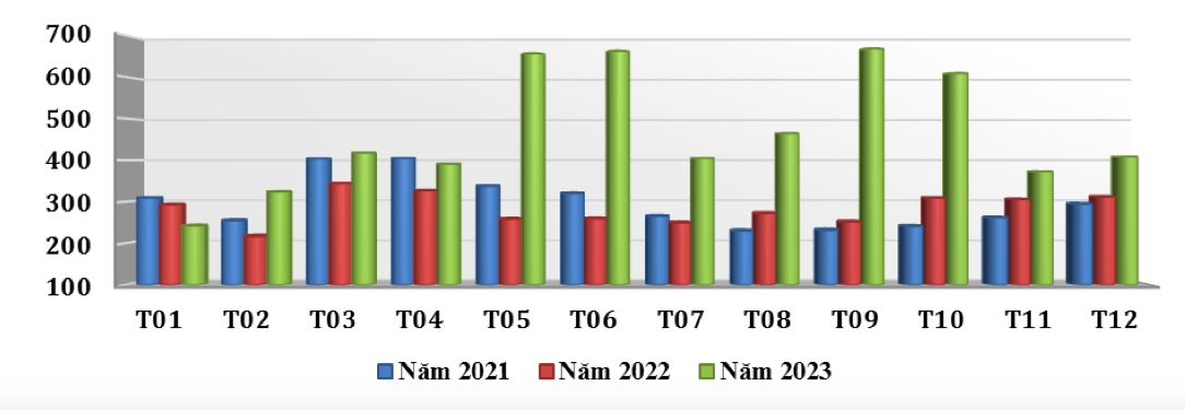  Xuất khẩu hàng rau quả của Việt Nam qua các tháng giai đoạn 2021 - 2023 (ĐVT: triệu USD). Nguồn: Cục XNK 