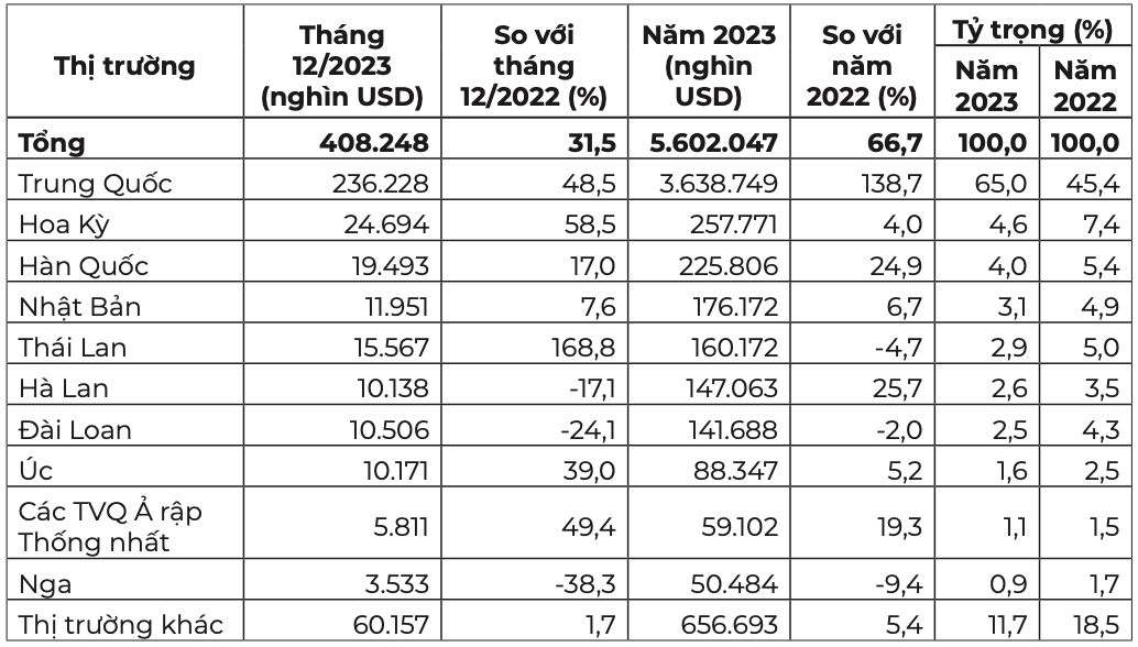 Thị trường xuất khẩu hàng rau quả trong tháng 12 và năm 2023. Nguồn: Cục XNK