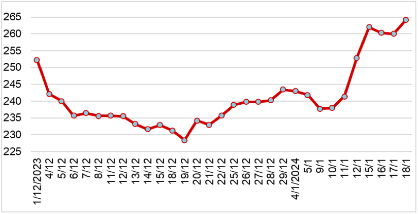 Diễn biến giá cao su RSS3 tại sàn OSE từ tháng 12/2023 đến nay (ĐVT: Yên/kg). Nguồn: Cục XNK 