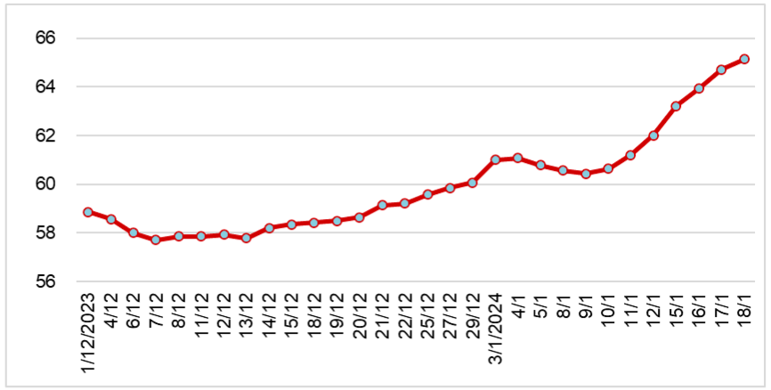 Diễn biến giá cao su RSS3 tại Thái Lan từ tháng 12/2023 đến nay (ĐVT: Baht/kg). Nguồn: Cục XNK 