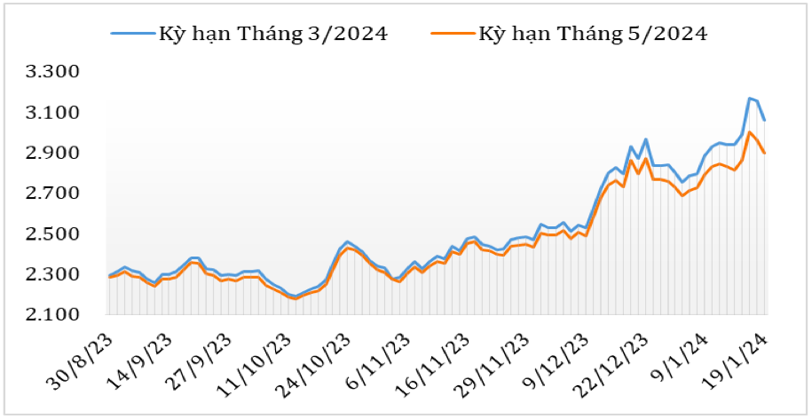 Diễn biến giá cà phê Robusta giao kỳ hạn trên sàn giao dịch London từ cuối tháng 8/2023 đến nay (ĐVT: USD/tấn). Nguồn: Cục XNK 