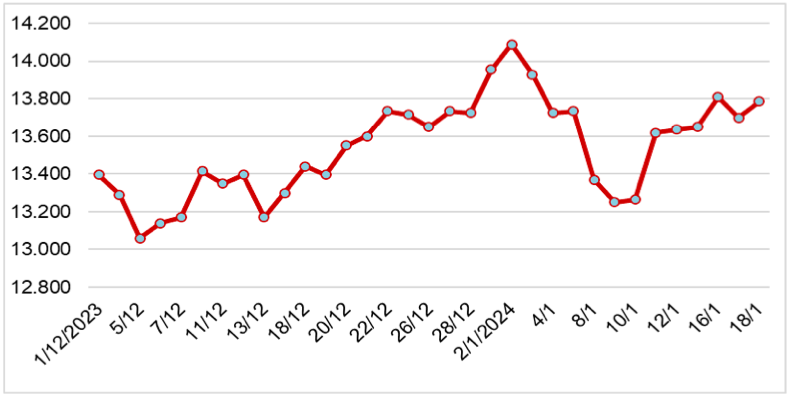 Diễn biến giá cao su tại sàn SHFE từ tháng 12/2023 đến nay (ĐVT: NDT/tấn). Nguồn: Cục XNK 