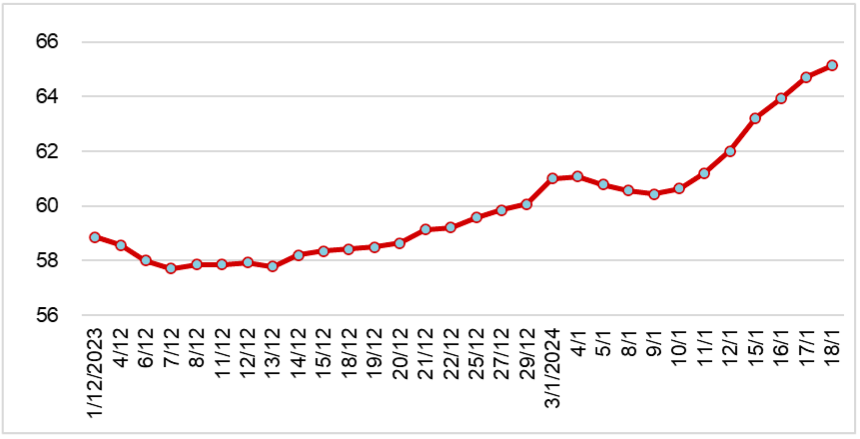 Diễn biến giá cao su RSS3 tại Thái Lan từ tháng 12/2023 đến nay (ĐVT: Baht/kg). Nguồn: Cục XNK 