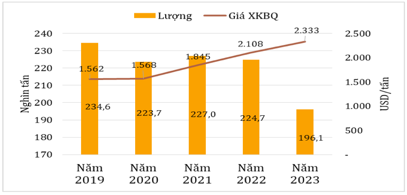 Lượng và giá xuất khẩu bình quân cà phê của Việt Nam sang Đức giai đoạn 2019 – 2023. Nguồn: Cục XNK