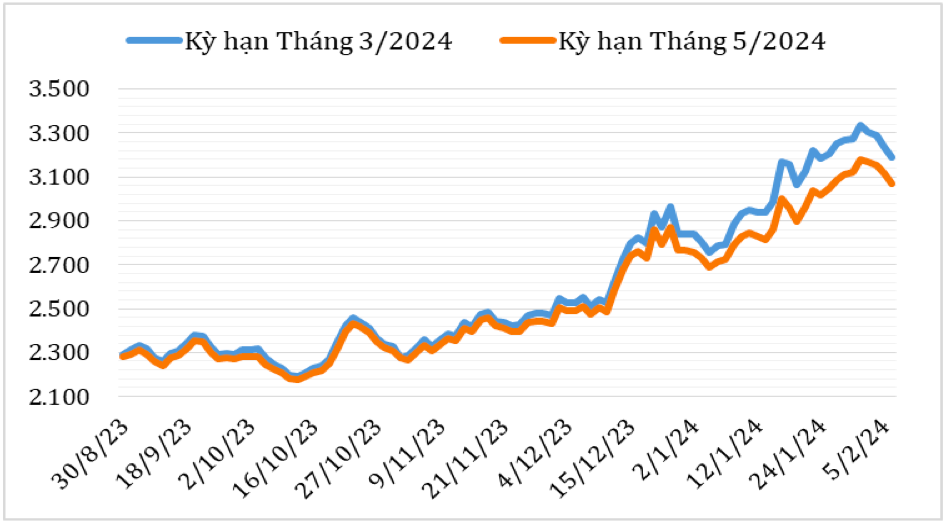 Diễn biến giá cà phê Robusta giao kỳ hạn trên sàn giao dịch London từ cuối tháng 8/2023 đến nay (ĐVT: USD/tấn). Nguồn: Cục XNK