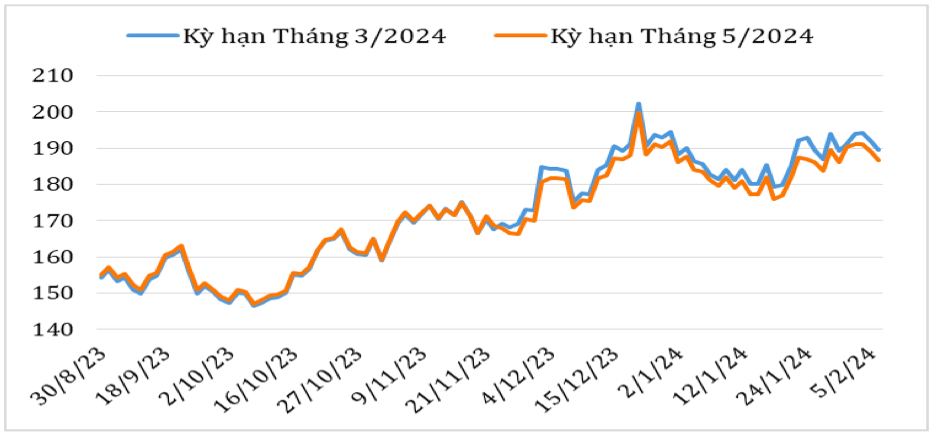 Diễn biến giá cà phê Arabica trên sàn giao dịch New York từ cuối tháng 8/2023 đến nay (ĐVT: Uscent/lb). Nguồn: Cục XNK