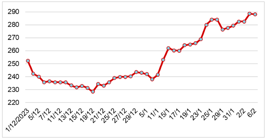 Diễn biến giá cao su RSS3 tại sàn Osaka từ tháng 12/2023 đến nay (ĐVT: Yên/kg). Nguồn: Cục XNK 