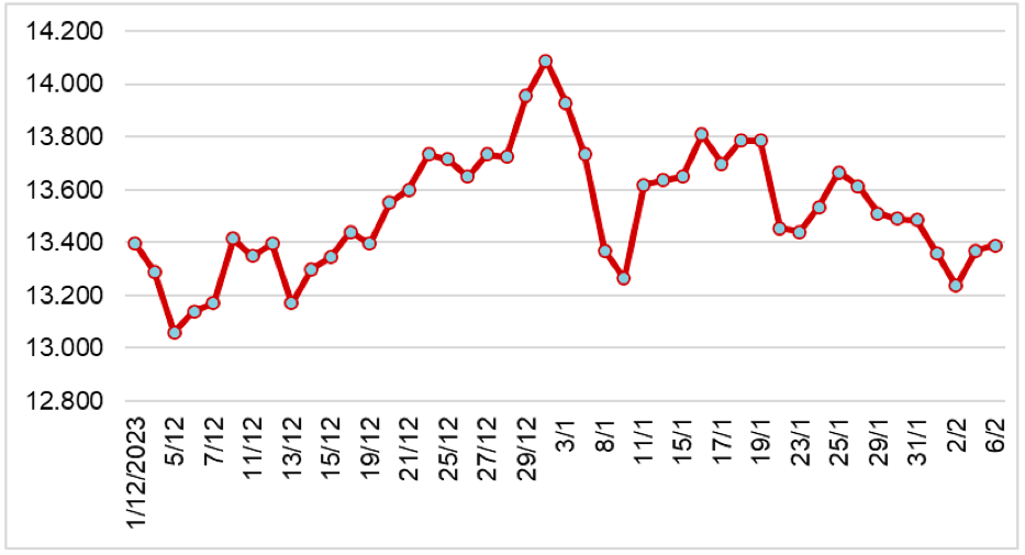 Diễn biến giá cao su tại sàn SHFE từ tháng 12/2023 đến nay (ĐVT: NDT/tấn). Nguồn: Cục XNK 