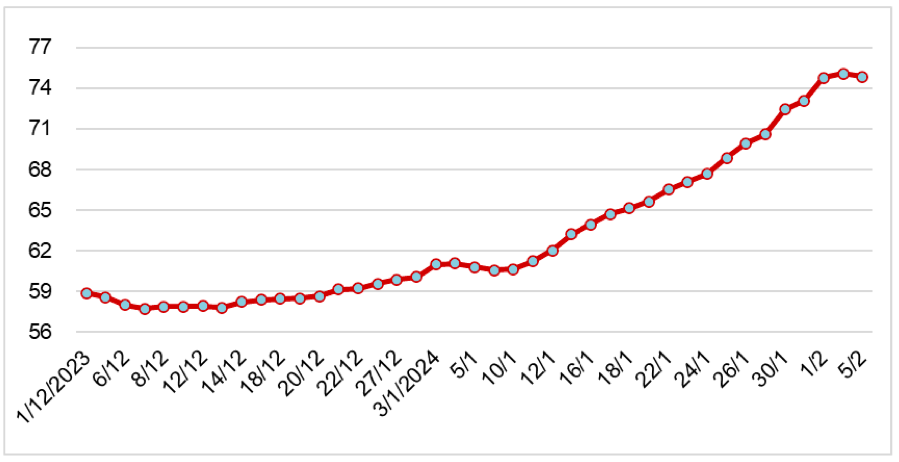 Diễn biến giá cao su RSS3 tại Thái Lan từ tháng 12/2023 đến nay (ĐVT: Baht/kg). Nguồn: Cục XNK