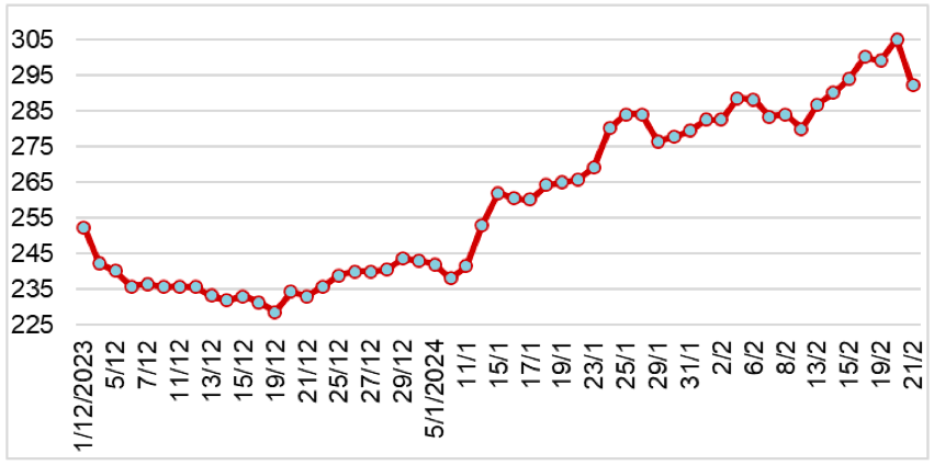 Diễn biến giá cao su RSS3 tại sàn OSE từ tháng 12/2023 đến nay (ĐVT: Yên/kg). Nguồn: Cục XNK 