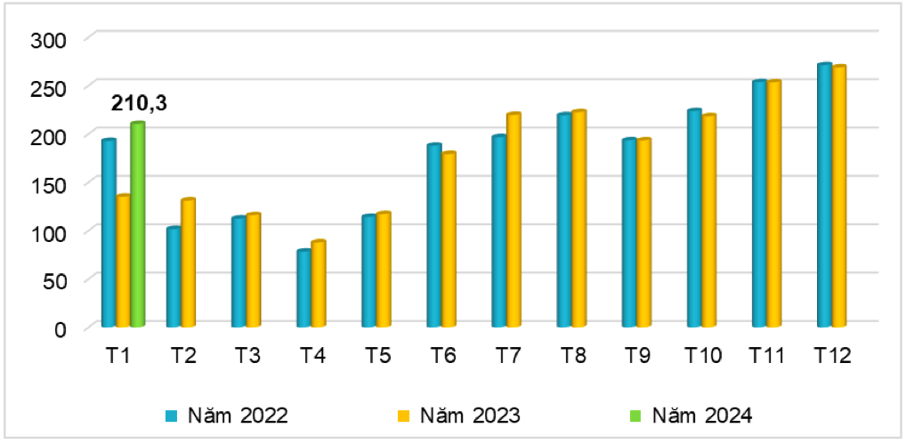 Lượng cao su xuất khẩu của Việt Nam qua các tháng giai đoạn 2022-2024 (ĐVT: nghìn tấn), Nguồn: Cục XNK 