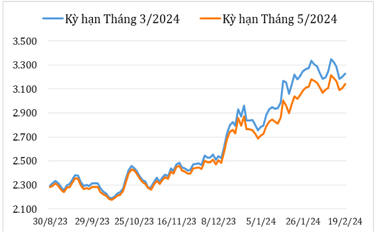 Diễn biến giá cà phê Robusta giao kỳ hạn trên sàn giao dịch London từ cuối tháng 8/2023 đến nay (ĐVT: USD/tấn). Nguồn: Cục XNK 