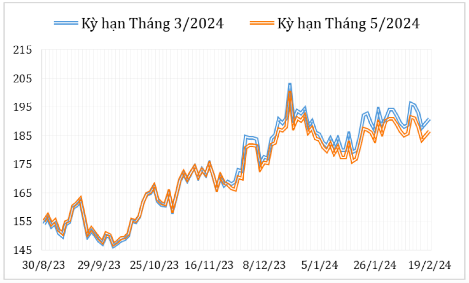 Diễn biến giá cà phê Arabica trên sàn giao dịch New York từ cuối tháng 8/2023 đến nay (ĐVT: Uscent/lb). Nguồn: Cục XNK 